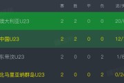 U23亚预赛D组积分榜：中、澳同积6分，中国净胜球落后9球